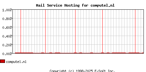 computel.nl MX Hosting Market Share Graph