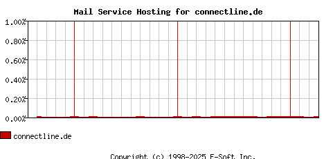 connectline.de MX Hosting Market Share Graph