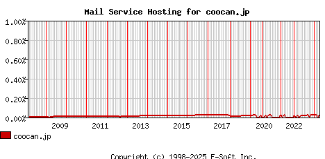 coocan.jp MX Hosting Market Share Graph