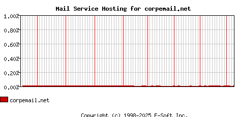 corpemail.net MX Hosting Market Share Graph
