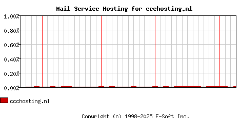 ccchosting.nl MX Hosting Market Share Graph