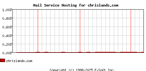 chrislands.com MX Hosting Market Share Graph