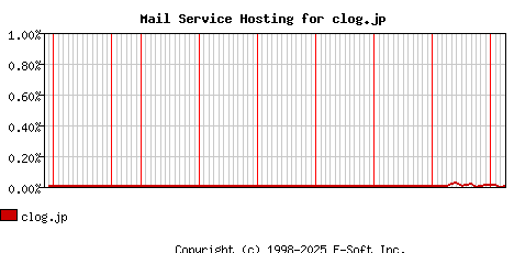 clog.jp MX Hosting Market Share Graph