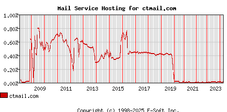 ctmail.com MX Hosting Market Share Graph