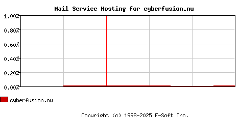 cyberfusion.nu MX Hosting Market Share Graph