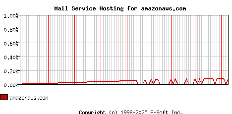 amazonaws.com MX Hosting Market Share Graph