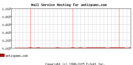 antispams.com MX Hosting Market Share Graph