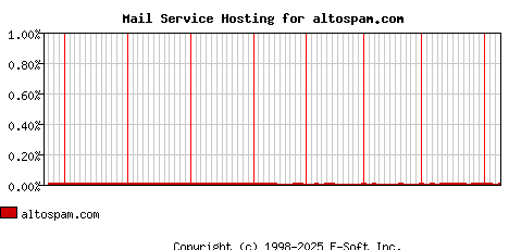altospam.com MX Hosting Market Share Graph
