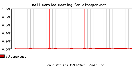 altospam.net MX Hosting Market Share Graph