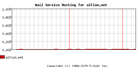 alfion.net MX Hosting Market Share Graph