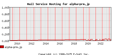 alpha-prm.jp MX Hosting Market Share Graph