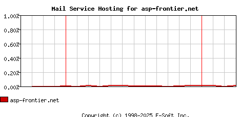 asp-frontier.net MX Hosting Market Share Graph