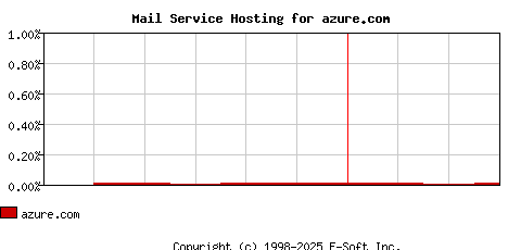 azure.com MX Hosting Market Share Graph