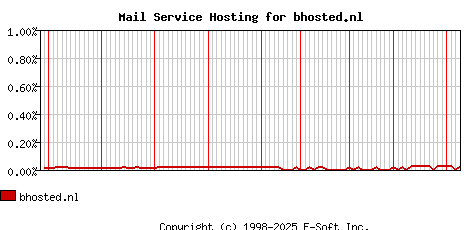 bhosted.nl MX Hosting Market Share Graph