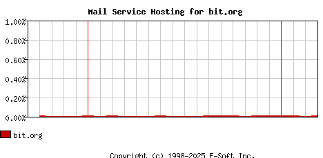 bit.org MX Hosting Market Share Graph
