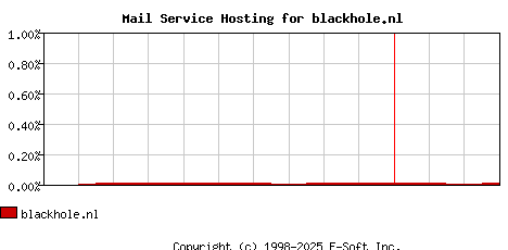blackhole.nl MX Hosting Market Share Graph