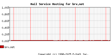 brv.net MX Hosting Market Share Graph