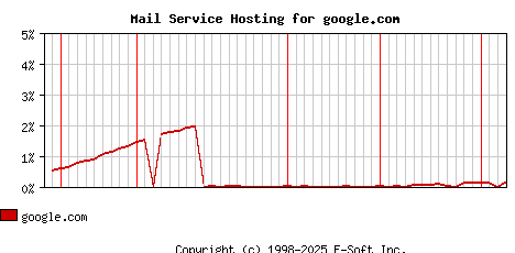 google.com MX Hosting Market Share Graph