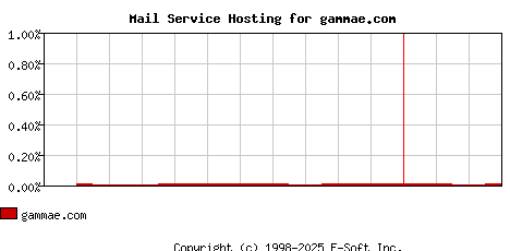gammae.com MX Hosting Market Share Graph