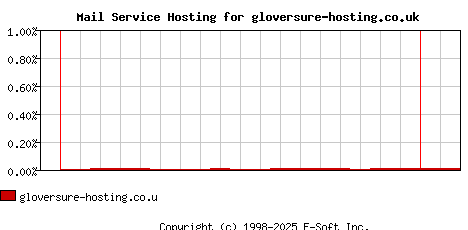 gloversure-hosting.co.uk MX Hosting Market Share Graph