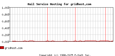 gridhost.com MX Hosting Market Share Graph