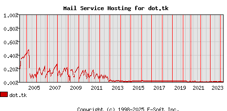 dot.tk MX Hosting Market Share Graph