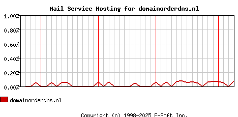 domainorderdns.nl MX Hosting Market Share Graph