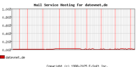 datevnet.de MX Hosting Market Share Graph