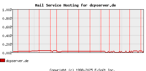 dcpserver.de MX Hosting Market Share Graph
