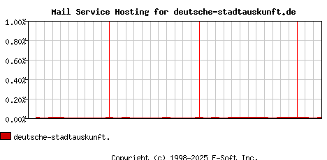 deutsche-stadtauskunft.de MX Hosting Market Share Graph