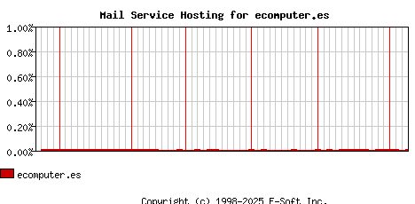 ecomputer.es MX Hosting Market Share Graph