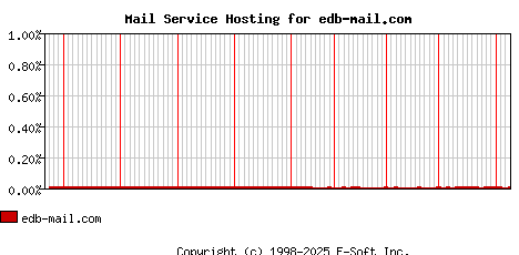 edb-mail.com MX Hosting Market Share Graph
