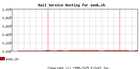 evok.ch MX Hosting Market Share Graph
