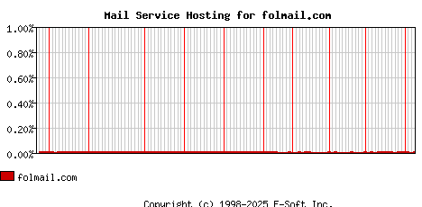 folmail.com MX Hosting Market Share Graph