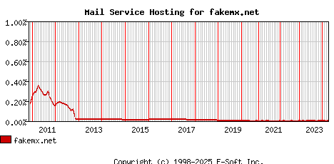 fakemx.net MX Hosting Market Share Graph