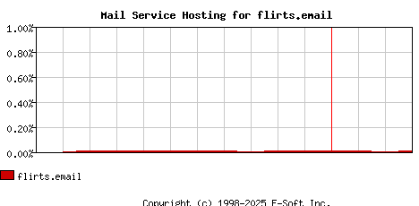 flirts.email MX Hosting Market Share Graph