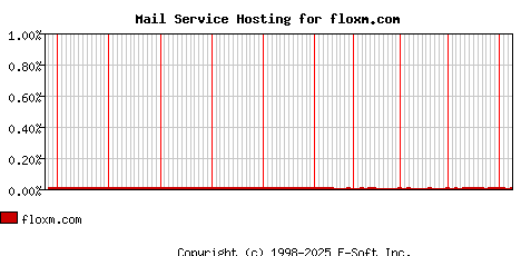 floxm.com MX Hosting Market Share Graph