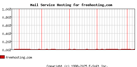 freehosting.com MX Hosting Market Share Graph