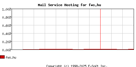 fws.hu MX Hosting Market Share Graph