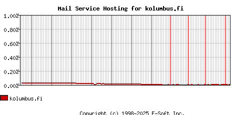 kolumbus.fi MX Hosting Market Share Graph