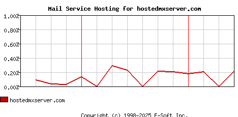 hostedmxserver.com MX Hosting Market Share Graph