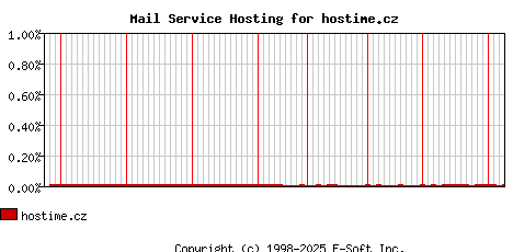 hostime.cz MX Hosting Market Share Graph