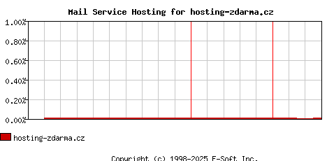 hosting-zdarma.cz MX Hosting Market Share Graph