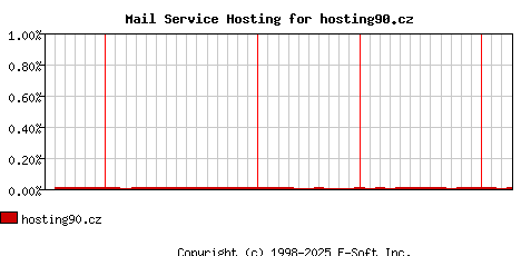 hosting90.cz MX Hosting Market Share Graph