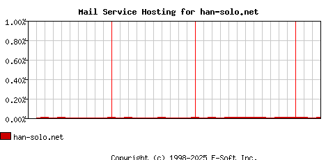 han-solo.net MX Hosting Market Share Graph
