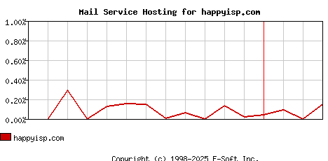 happyisp.com MX Hosting Market Share Graph