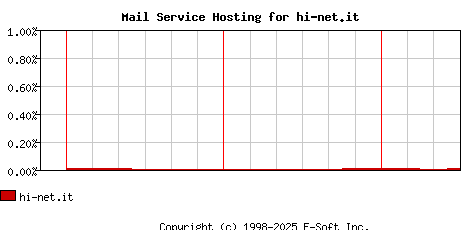 hi-net.it MX Hosting Market Share Graph