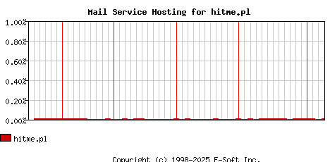 hitme.pl MX Hosting Market Share Graph