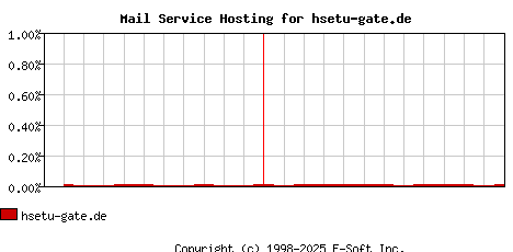 hsetu-gate.de MX Hosting Market Share Graph