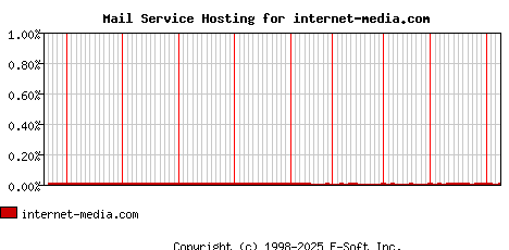internet-media.com MX Hosting Market Share Graph